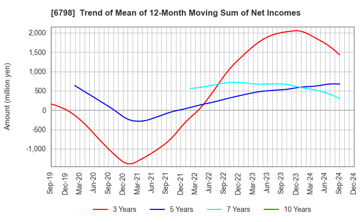 6798 SMK Corporation: Trend of Mean of 12-Month Moving Sum of Net Incomes