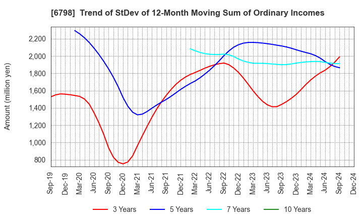 6798 SMK Corporation: Trend of StDev of 12-Month Moving Sum of Ordinary Incomes