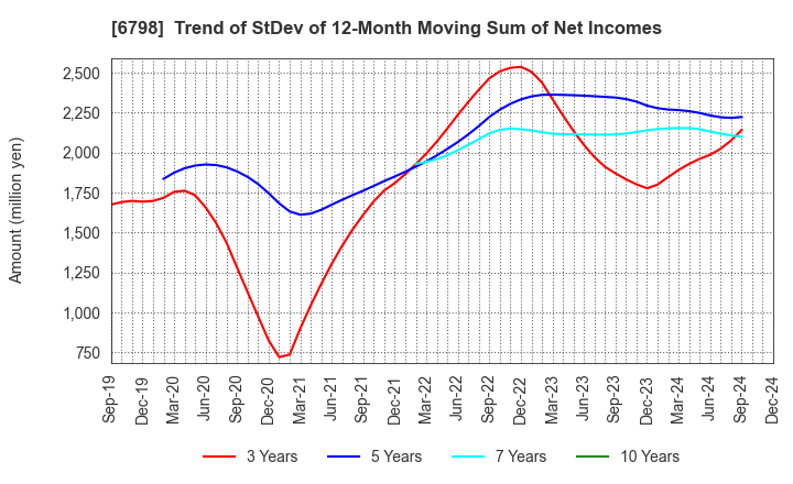 6798 SMK Corporation: Trend of StDev of 12-Month Moving Sum of Net Incomes