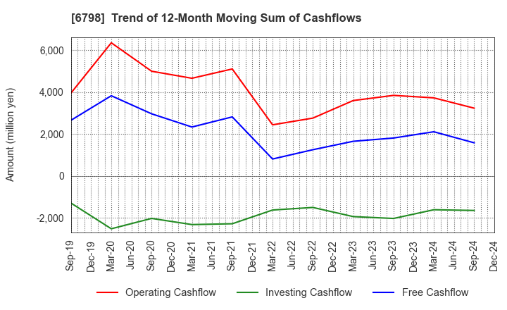 6798 SMK Corporation: Trend of 12-Month Moving Sum of Cashflows