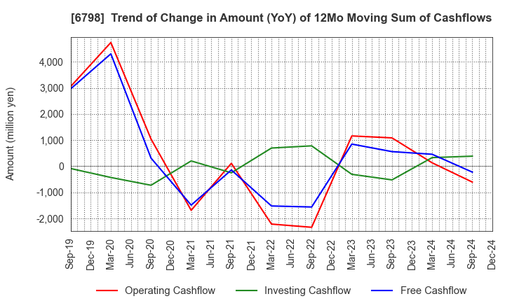 6798 SMK Corporation: Trend of Change in Amount (YoY) of 12Mo Moving Sum of Cashflows