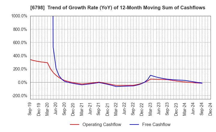 6798 SMK Corporation: Trend of Growth Rate (YoY) of 12-Month Moving Sum of Cashflows