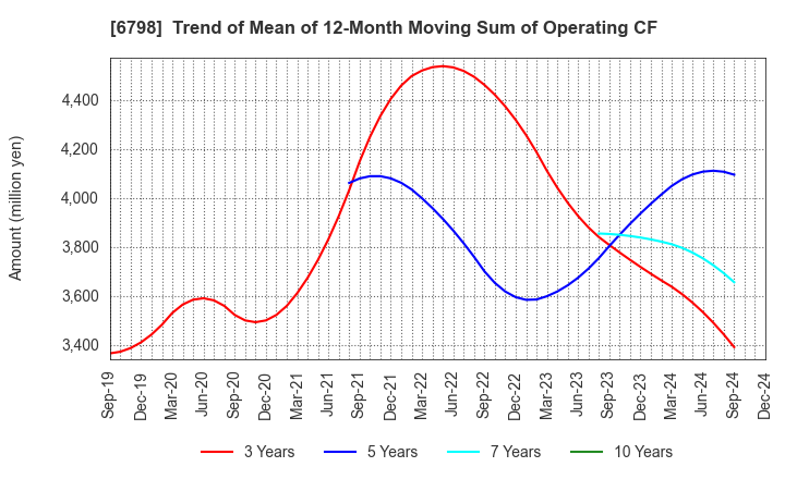 6798 SMK Corporation: Trend of Mean of 12-Month Moving Sum of Operating CF