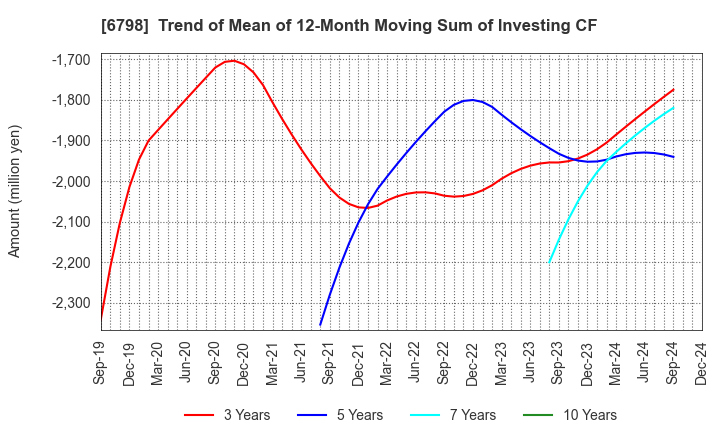 6798 SMK Corporation: Trend of Mean of 12-Month Moving Sum of Investing CF