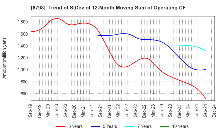 6798 SMK Corporation: Trend of StDev of 12-Month Moving Sum of Operating CF