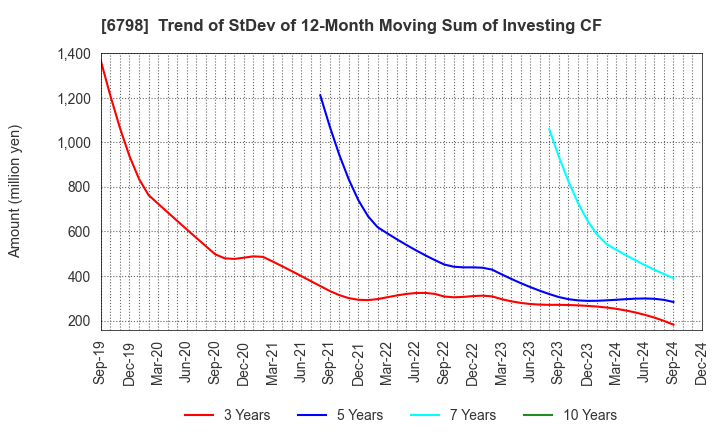 6798 SMK Corporation: Trend of StDev of 12-Month Moving Sum of Investing CF