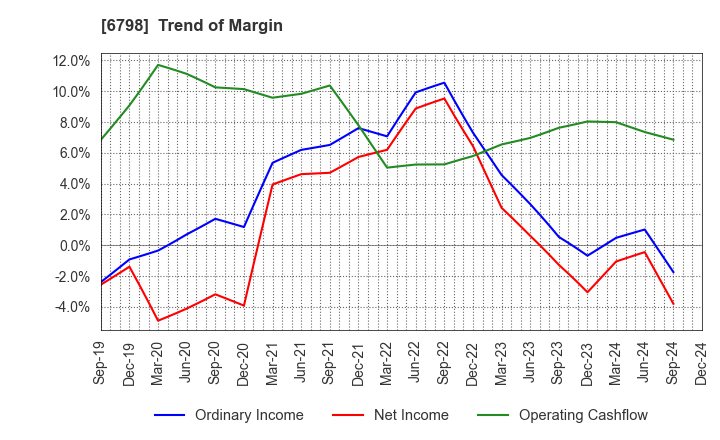 6798 SMK Corporation: Trend of Margin