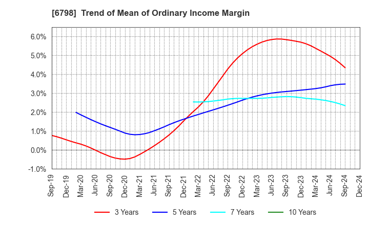 6798 SMK Corporation: Trend of Mean of Ordinary Income Margin