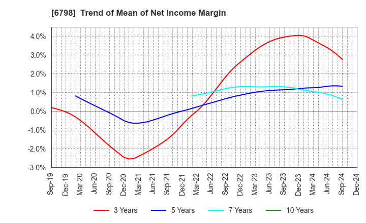 6798 SMK Corporation: Trend of Mean of Net Income Margin