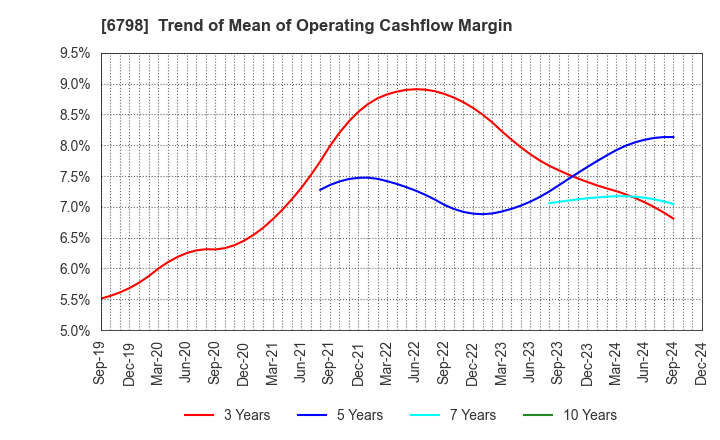 6798 SMK Corporation: Trend of Mean of Operating Cashflow Margin