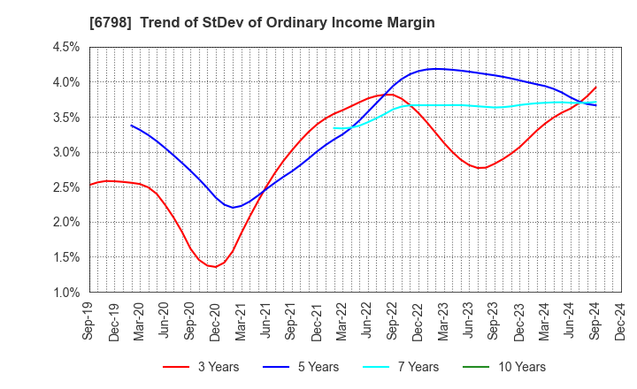 6798 SMK Corporation: Trend of StDev of Ordinary Income Margin