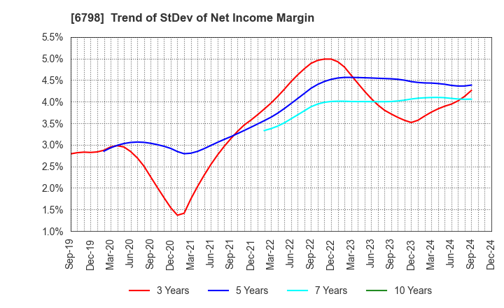 6798 SMK Corporation: Trend of StDev of Net Income Margin