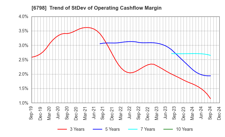 6798 SMK Corporation: Trend of StDev of Operating Cashflow Margin