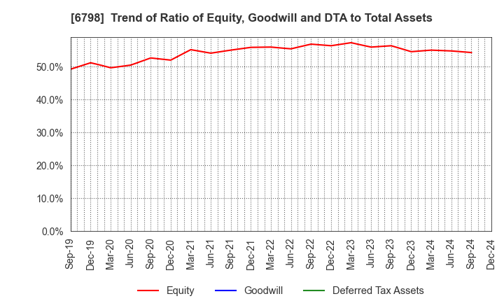 6798 SMK Corporation: Trend of Ratio of Equity, Goodwill and DTA to Total Assets