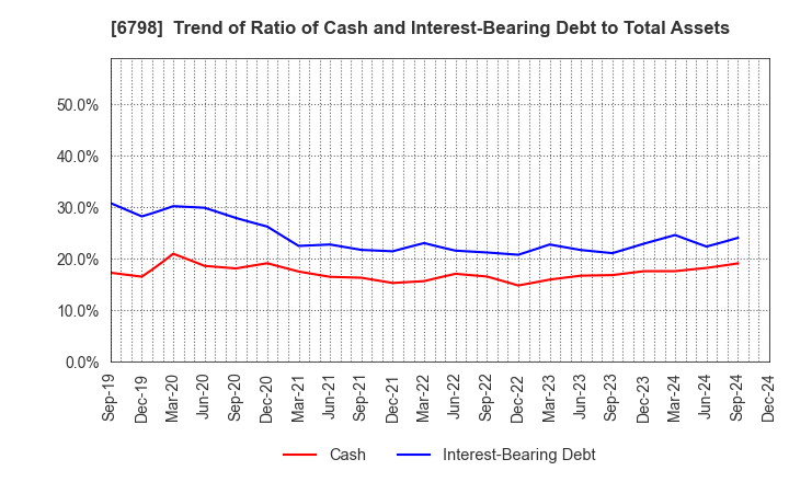 6798 SMK Corporation: Trend of Ratio of Cash and Interest-Bearing Debt to Total Assets