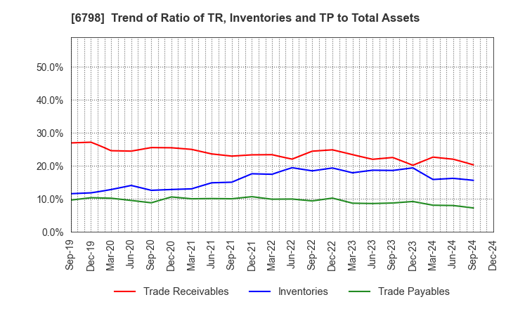 6798 SMK Corporation: Trend of Ratio of TR, Inventories and TP to Total Assets