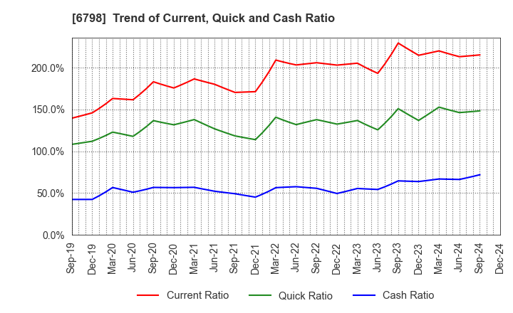 6798 SMK Corporation: Trend of Current, Quick and Cash Ratio