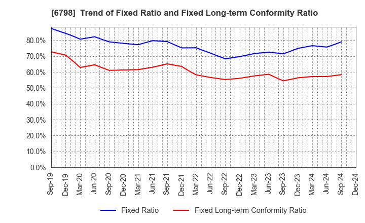 6798 SMK Corporation: Trend of Fixed Ratio and Fixed Long-term Conformity Ratio