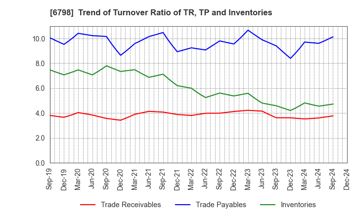 6798 SMK Corporation: Trend of Turnover Ratio of TR, TP and Inventories