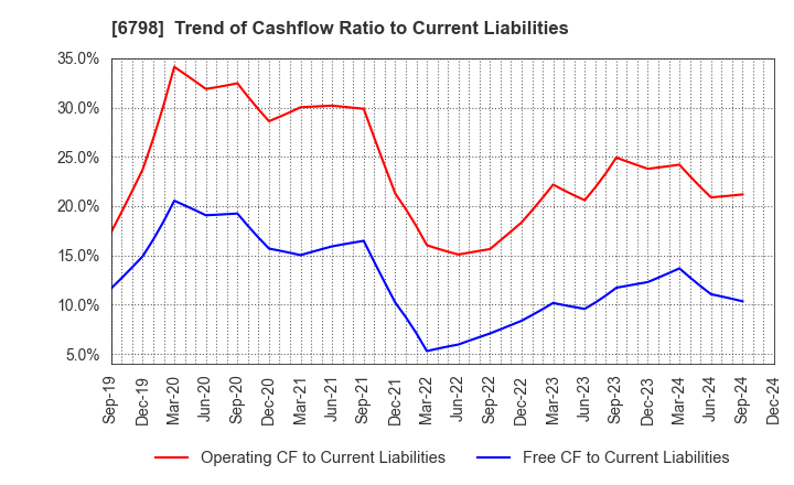 6798 SMK Corporation: Trend of Cashflow Ratio to Current Liabilities