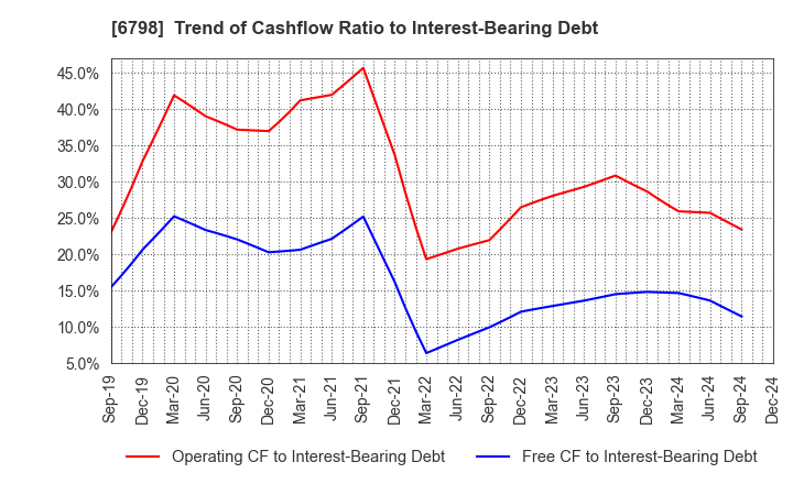 6798 SMK Corporation: Trend of Cashflow Ratio to Interest-Bearing Debt