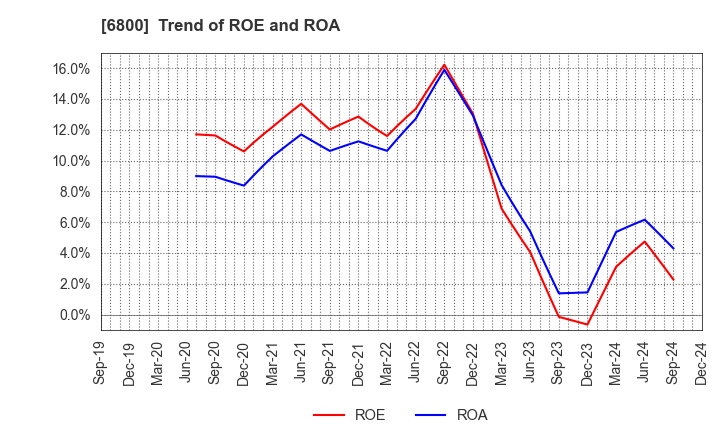 6800 YOKOWO CO.,LTD.: Trend of ROE and ROA