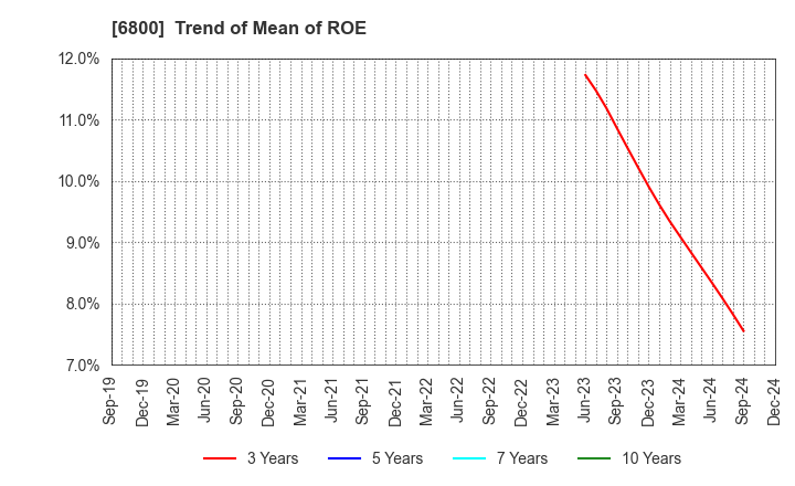 6800 YOKOWO CO.,LTD.: Trend of Mean of ROE