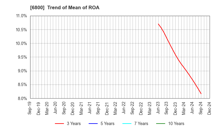 6800 YOKOWO CO.,LTD.: Trend of Mean of ROA