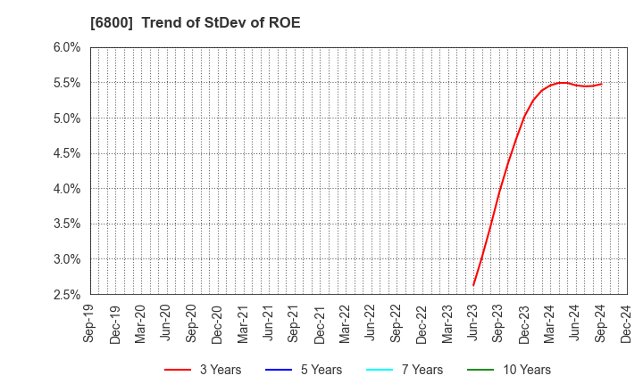 6800 YOKOWO CO.,LTD.: Trend of StDev of ROE