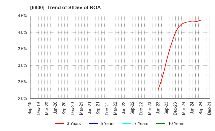 6800 YOKOWO CO.,LTD.: Trend of StDev of ROA