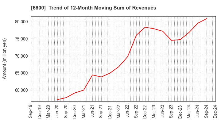 6800 YOKOWO CO.,LTD.: Trend of 12-Month Moving Sum of Revenues