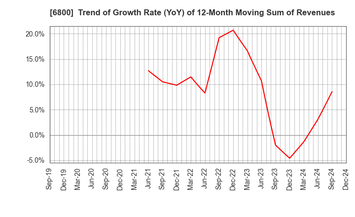 6800 YOKOWO CO.,LTD.: Trend of Growth Rate (YoY) of 12-Month Moving Sum of Revenues