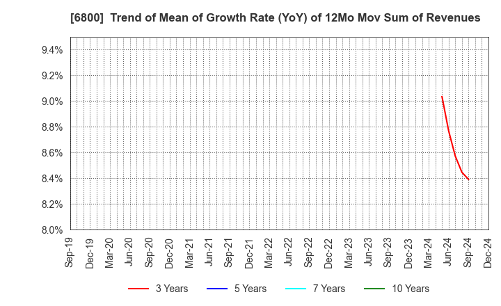 6800 YOKOWO CO.,LTD.: Trend of Mean of Growth Rate (YoY) of 12Mo Mov Sum of Revenues