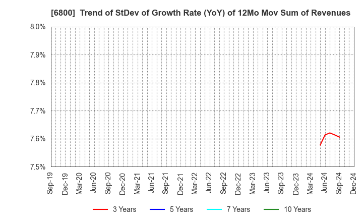 6800 YOKOWO CO.,LTD.: Trend of StDev of Growth Rate (YoY) of 12Mo Mov Sum of Revenues