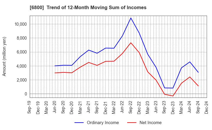 6800 YOKOWO CO.,LTD.: Trend of 12-Month Moving Sum of Incomes