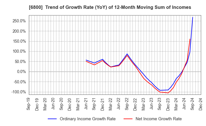 6800 YOKOWO CO.,LTD.: Trend of Growth Rate (YoY) of 12-Month Moving Sum of Incomes