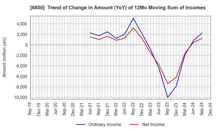 6800 YOKOWO CO.,LTD.: Trend of Change in Amount (YoY) of 12Mo Moving Sum of Incomes