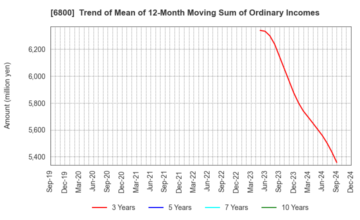 6800 YOKOWO CO.,LTD.: Trend of Mean of 12-Month Moving Sum of Ordinary Incomes