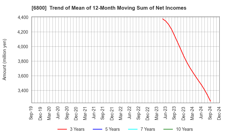 6800 YOKOWO CO.,LTD.: Trend of Mean of 12-Month Moving Sum of Net Incomes