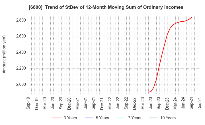 6800 YOKOWO CO.,LTD.: Trend of StDev of 12-Month Moving Sum of Ordinary Incomes