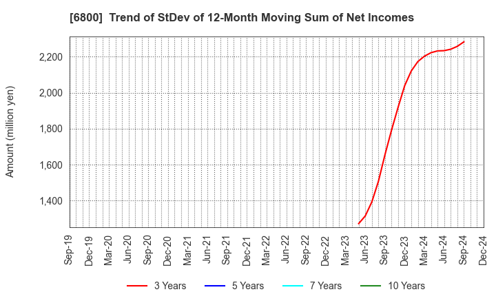 6800 YOKOWO CO.,LTD.: Trend of StDev of 12-Month Moving Sum of Net Incomes