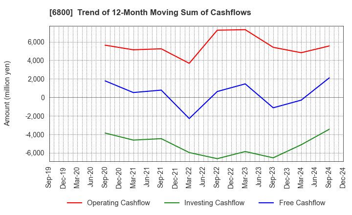 6800 YOKOWO CO.,LTD.: Trend of 12-Month Moving Sum of Cashflows