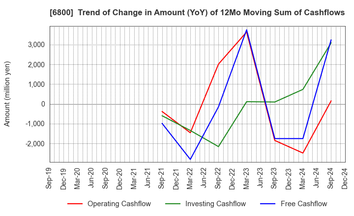 6800 YOKOWO CO.,LTD.: Trend of Change in Amount (YoY) of 12Mo Moving Sum of Cashflows