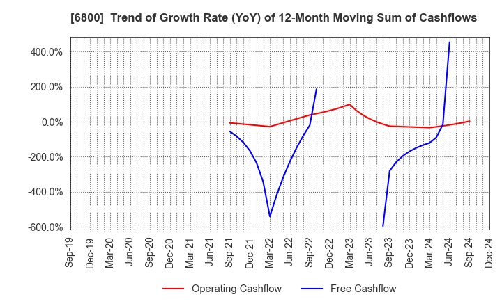 6800 YOKOWO CO.,LTD.: Trend of Growth Rate (YoY) of 12-Month Moving Sum of Cashflows