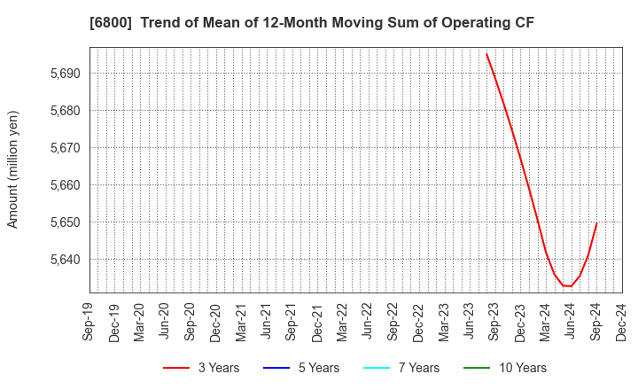 6800 YOKOWO CO.,LTD.: Trend of Mean of 12-Month Moving Sum of Operating CF