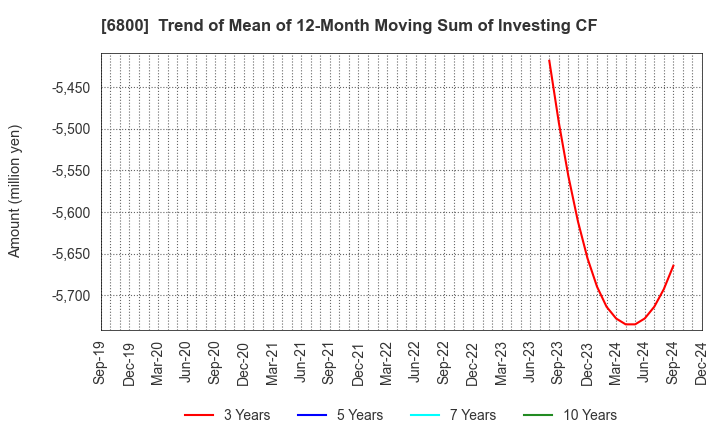 6800 YOKOWO CO.,LTD.: Trend of Mean of 12-Month Moving Sum of Investing CF