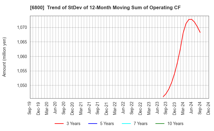 6800 YOKOWO CO.,LTD.: Trend of StDev of 12-Month Moving Sum of Operating CF