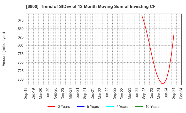 6800 YOKOWO CO.,LTD.: Trend of StDev of 12-Month Moving Sum of Investing CF