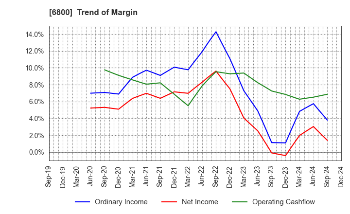 6800 YOKOWO CO.,LTD.: Trend of Margin