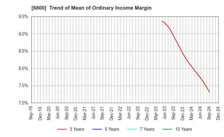 6800 YOKOWO CO.,LTD.: Trend of Mean of Ordinary Income Margin